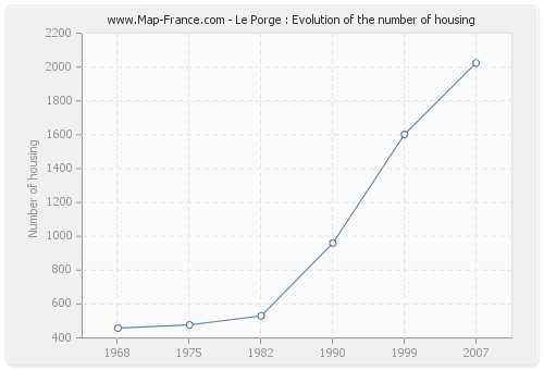 Le Porge : Evolution of the number of housing